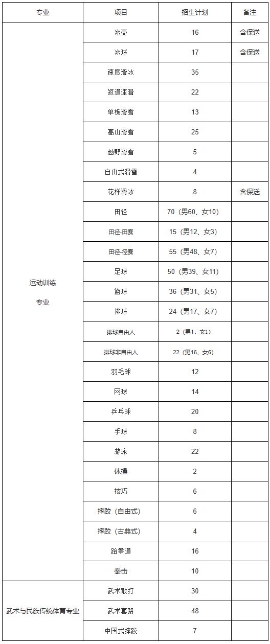 临时扩招75人丨哈尔滨体育学院2024年运动训练、武术与民族传统体育专业分项目招生计划(图1)