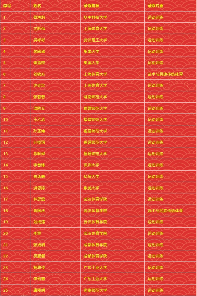 2024年体育单招福建省泉州体育运动学校42名学生被本科院校录取(图1)
