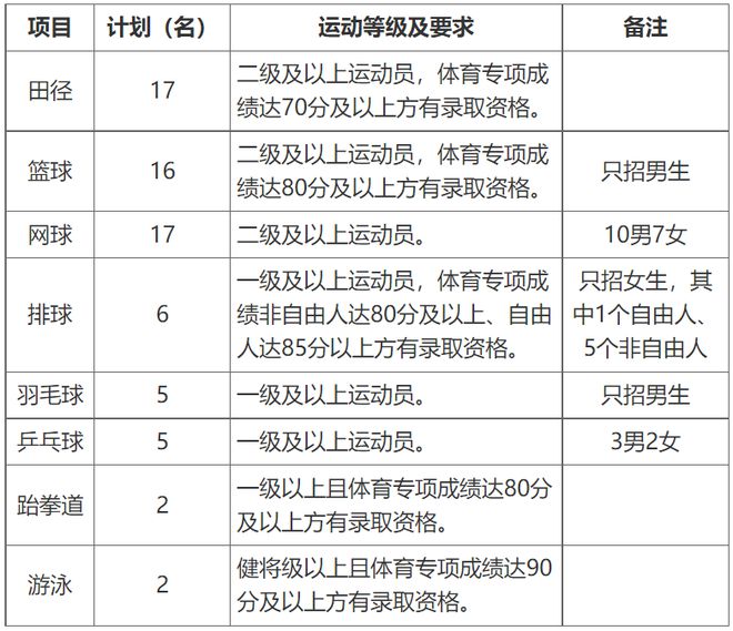 扩招 华东交通大学2024年运动训练专业招生简章(图1) 扩招 华东交通大学2024年运动训练专业招生简章(图1)
