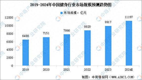 2024年中国健身行业市场现状预测分析:健身人群渗透率不断提高(图1) 2024年中国健身行业市场现状预测分析:健身人群渗透率不断提高(图1)