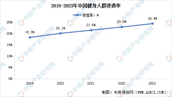 2024年中国健身行业市场现状预测分析:健身人群渗透率不断提高(图2) 2024年中国健身行业市场现状预测分析:健身人群渗透率不断提高(图2)