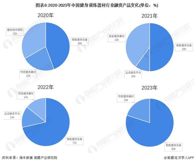2024年中国健身训练器材行业智能健身市场机遇分析 智能穿戴设备是企业营收新增长点【组图】(图3) 2024年中国健身训练器材行业智能健身市场机遇分析 智能穿戴设备是企业营收新增长点【组图】(图3)