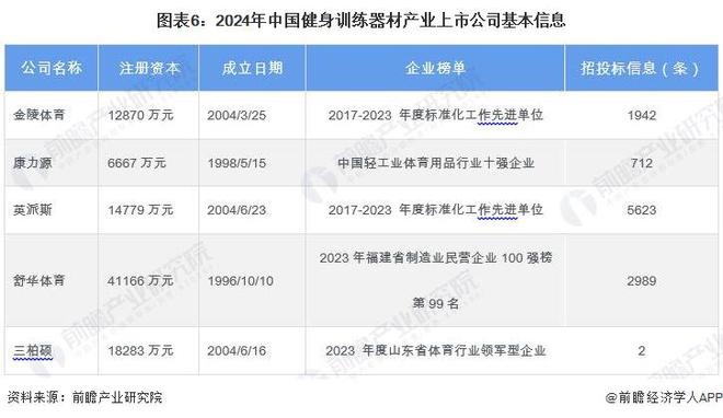【最全】2024年健身训练器材产业上市公司全方位对比(附业务布局汇总、业绩对比、业务规划等)(图1) 【最全】2024年健身训练器材产业上市公司全方位对比(附业务布局汇总、业绩对比、业务规划等)(图1)