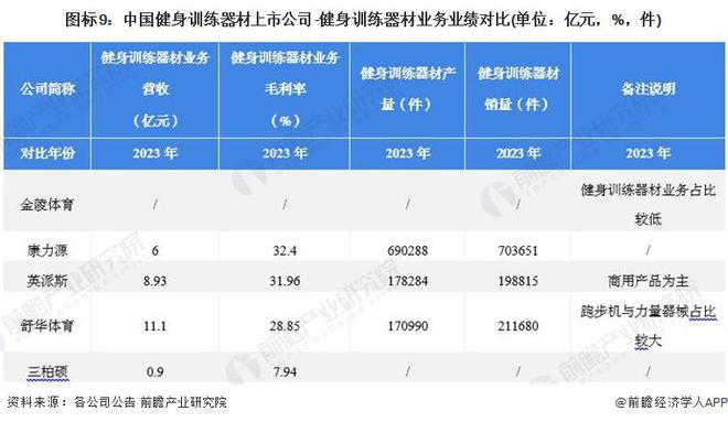 【最全】2024年健身训练器材产业上市公司全方位对比(附业务布局汇总、业绩对比、业务规划等)(图4) 【最全】2024年健身训练器材产业上市公司全方位对比(附业务布局汇总、业绩对比、业务规划等)(图4)