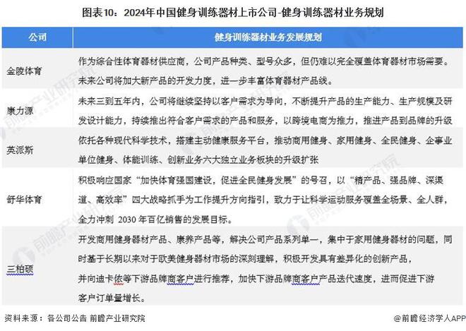 【最全】2024年健身训练器材产业上市公司全方位对比(附业务布局汇总、业绩对比、业务规划等)(图5) 【最全】2024年健身训练器材产业上市公司全方位对比(附业务布局汇总、业绩对比、业务规划等)(图5)