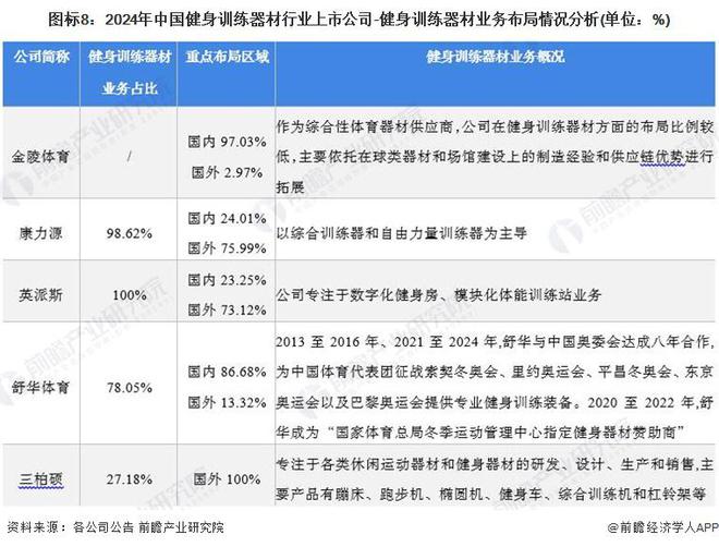 【最全】2024年健身训练器材产业上市公司全方位对比(附业务布局汇总、业绩对比、业务规划等)(图3) 【最全】2024年健身训练器材产业上市公司全方位对比(附业务布局汇总、业绩对比、业务规划等)(图3)