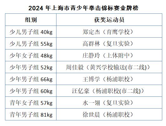 连续三年“问鼎”！杨浦拳击队好样的！(图1)