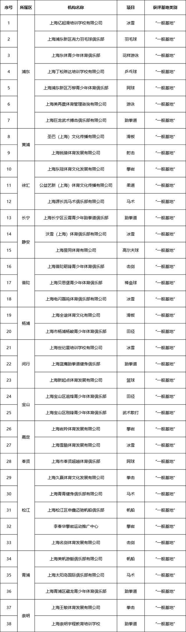 争做社会力量办训“排头兵”!53家俱乐部获评2024-2026年社会培养基地(图9) 争做社会力量办训“排头兵”!53家俱乐部获评2024-2026年社会培养基地(图9)