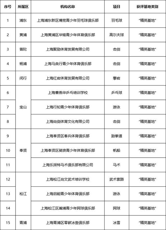 争做社会力量办训“排头兵”!53家俱乐部获评2024-2026年社会培养基地(图8) 争做社会力量办训“排头兵”!53家俱乐部获评2024-2026年社会培养基地(图8)