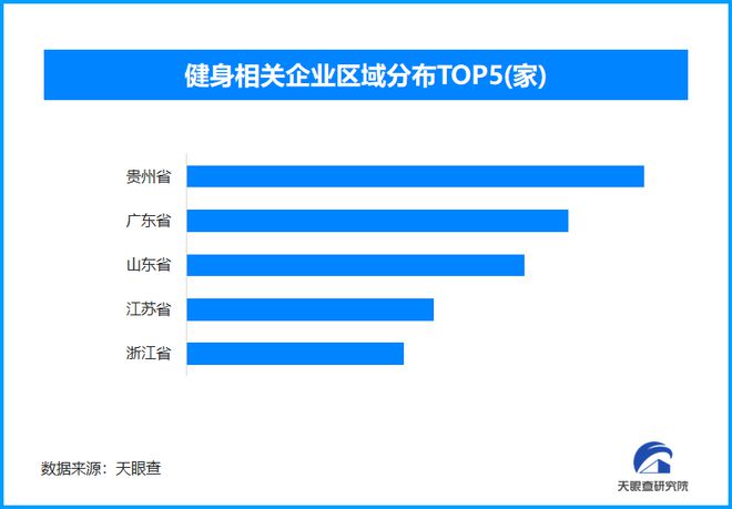 全民健身便利化进程加速 贵州健身相关企业数量全国领先(图1)